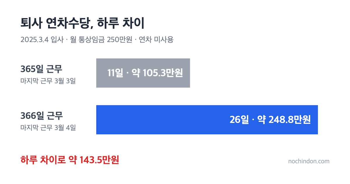 퇴사 연차수당 비교: 365일 근무는 11일 약 105.3만원, 366일 근무는 26일 약 248.8만원