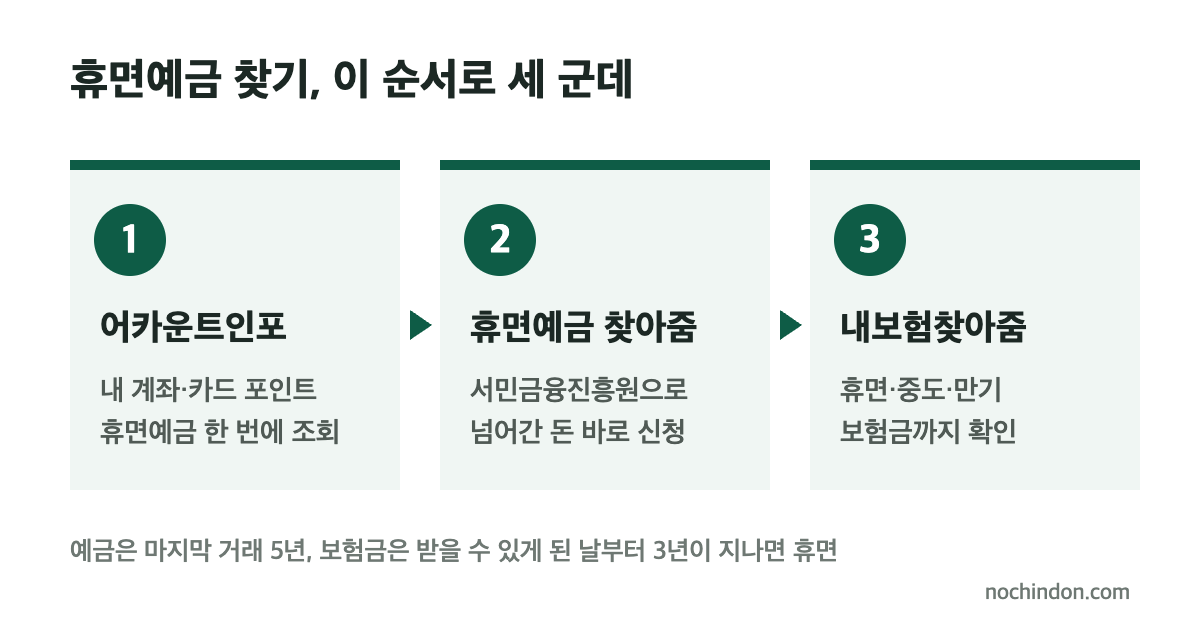 휴면예금 찾기 3단계: 어카운트인포, 휴면예금 찾아줌, 내보험찾아줌 순서