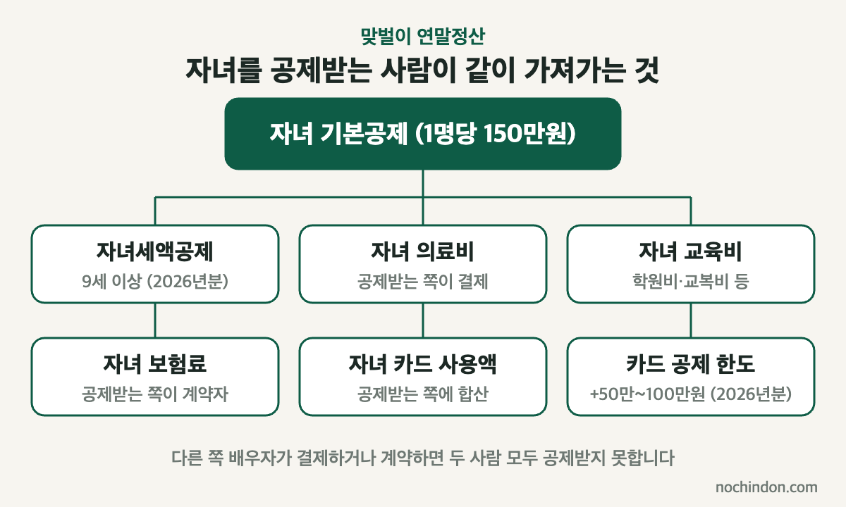 맞벌이 연말정산에서 자녀를 기본공제받는 사람이 자녀세액공제, 의료비, 교육비, 보험료, 카드 사용액과 카드 한도를 같이 가져가는 구조