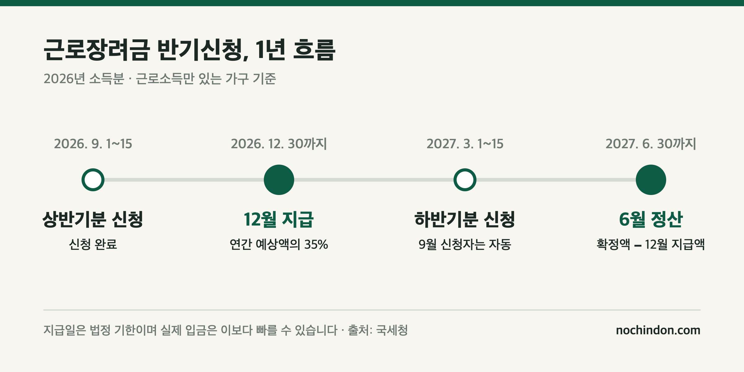 근로장려금 12월 지급일과 2027년 6월 정산까지 반기신청 일정