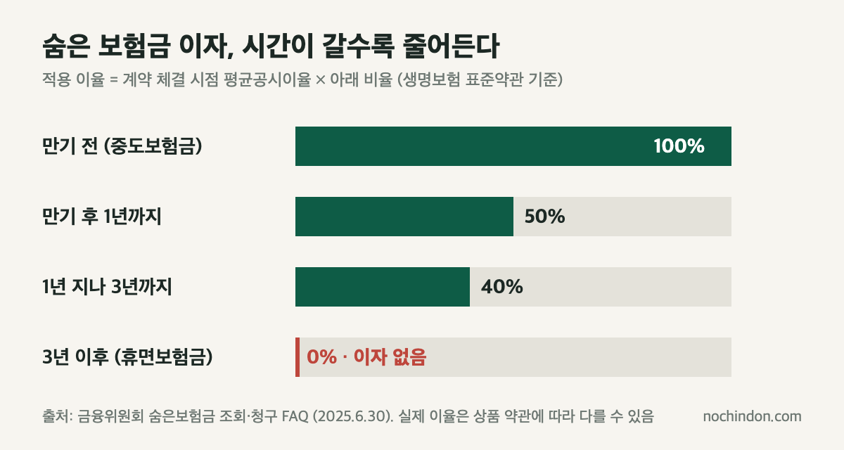 숨은 보험금 찾기 전에 볼 만기 후 기간별 적용 이율: 만기 전 100%, 1년까지 50%, 3년까지 40%, 휴면 0%