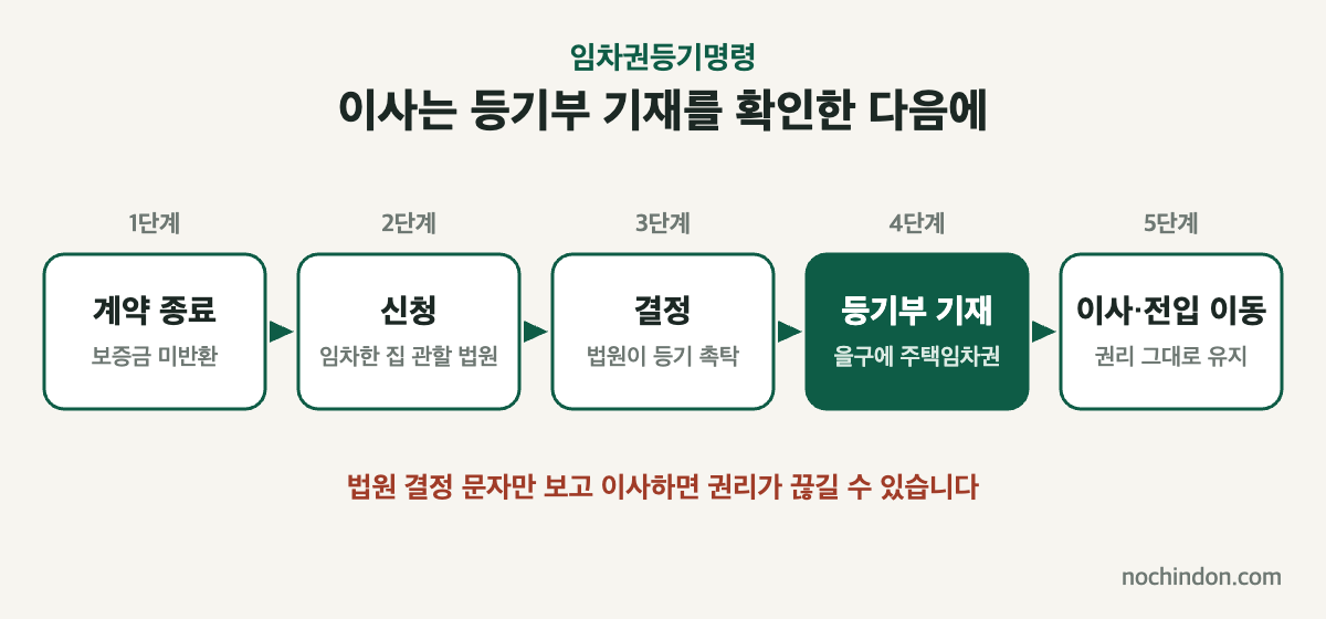 임차권등기명령 진행 순서: 계약 종료, 신청, 결정, 등기부 기재 확인 후 이사·전입 이동
