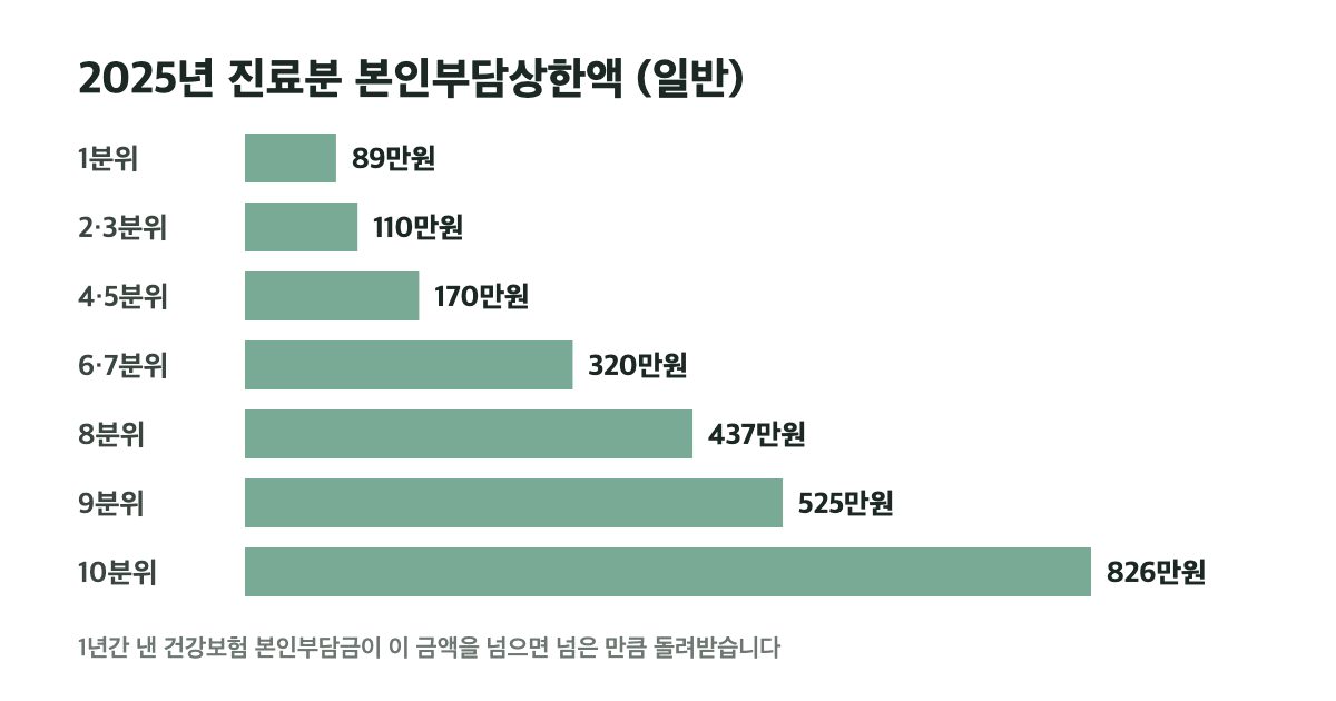 본인부담상한제 환급금 소득분위별 상한액: 1분위 89만원부터 10분위 826만원까지