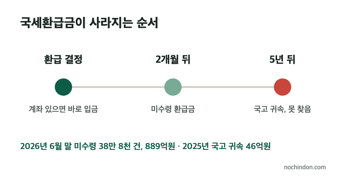 국세환급금 조회 전 알아둘 흐름: 환급 결정, 2개월 뒤 미수령, 5년 뒤 국고 귀속
