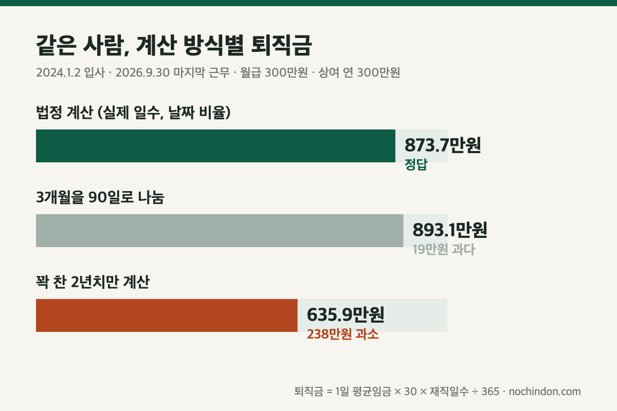 퇴직금 계산 방식별 비교: 법정 계산 873.7만원, 90일로 나누면 893.1만원, 2년치만 계산하면 635.9만원