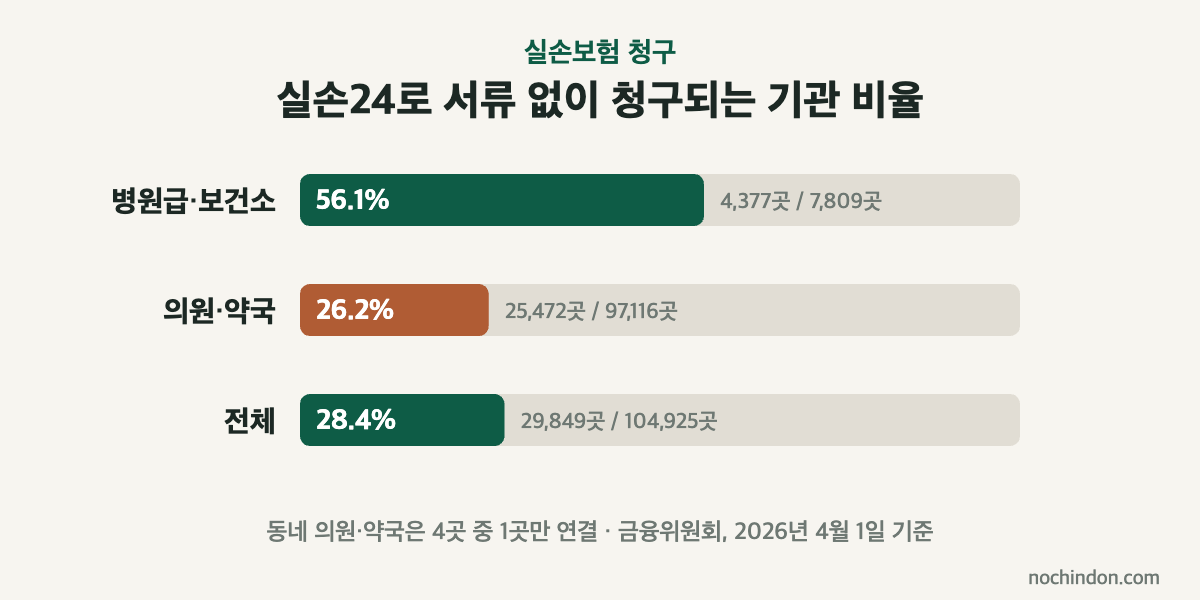 실손보험 청구 실손24 연계율: 병원급·보건소 56.1%, 의원·약국 26.2%, 전체 28.4% (2026년 4월 1일 기준)