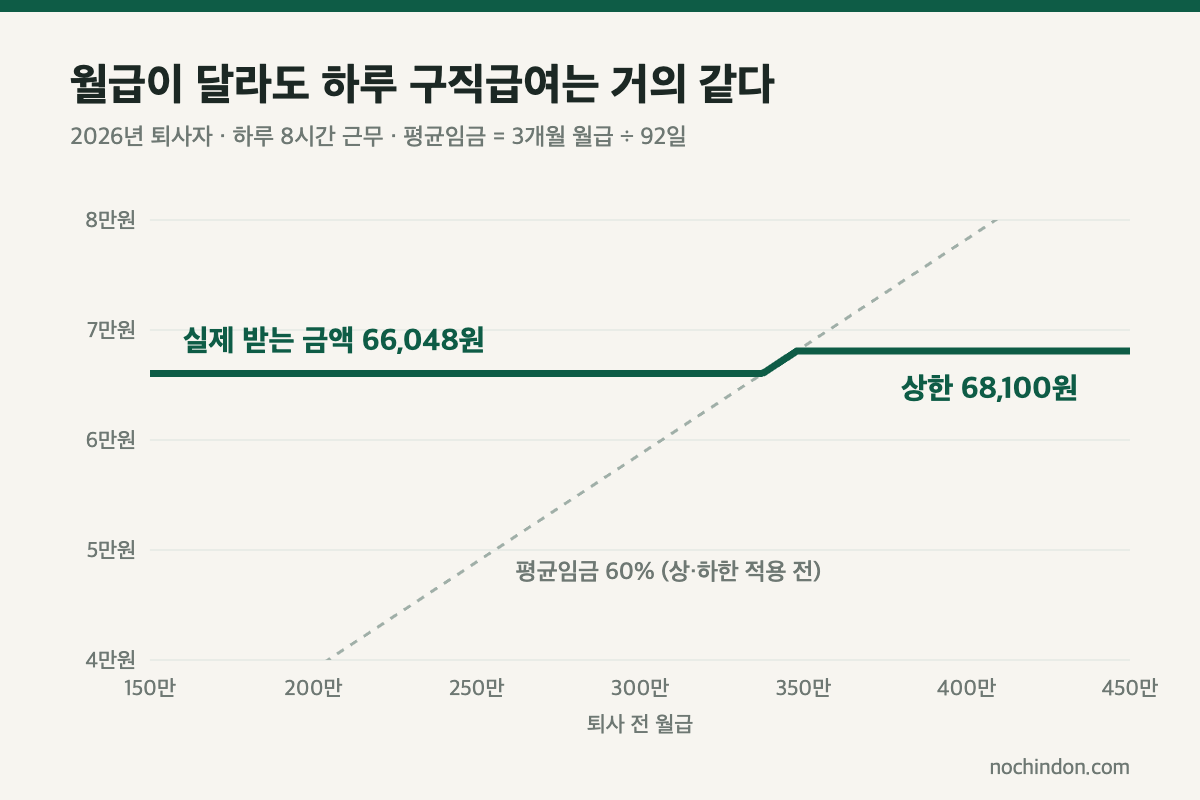 실업급여 계산: 월급 약 338만원 이하는 하루 66,048원, 348만원 이상은 68,100원