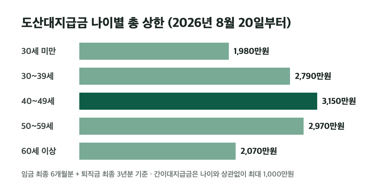 체불임금 대지급금 도산대지급금 나이별 총 상한: 30세 미만 1,980만원부터 40대 3,150만원까지
