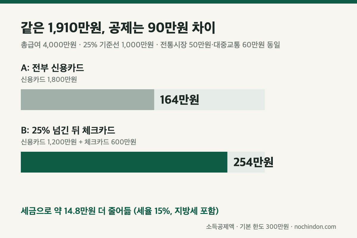 연말정산 미리보기 활용 예시: 신용카드만 쓴 경우 164만원, 25% 넘긴 뒤 체크카드는 254만원 소득공제